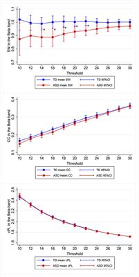 Atypical Resting State Functional Neural Network in Children With Autism Spectrum Disorder: Graph Theory Approach